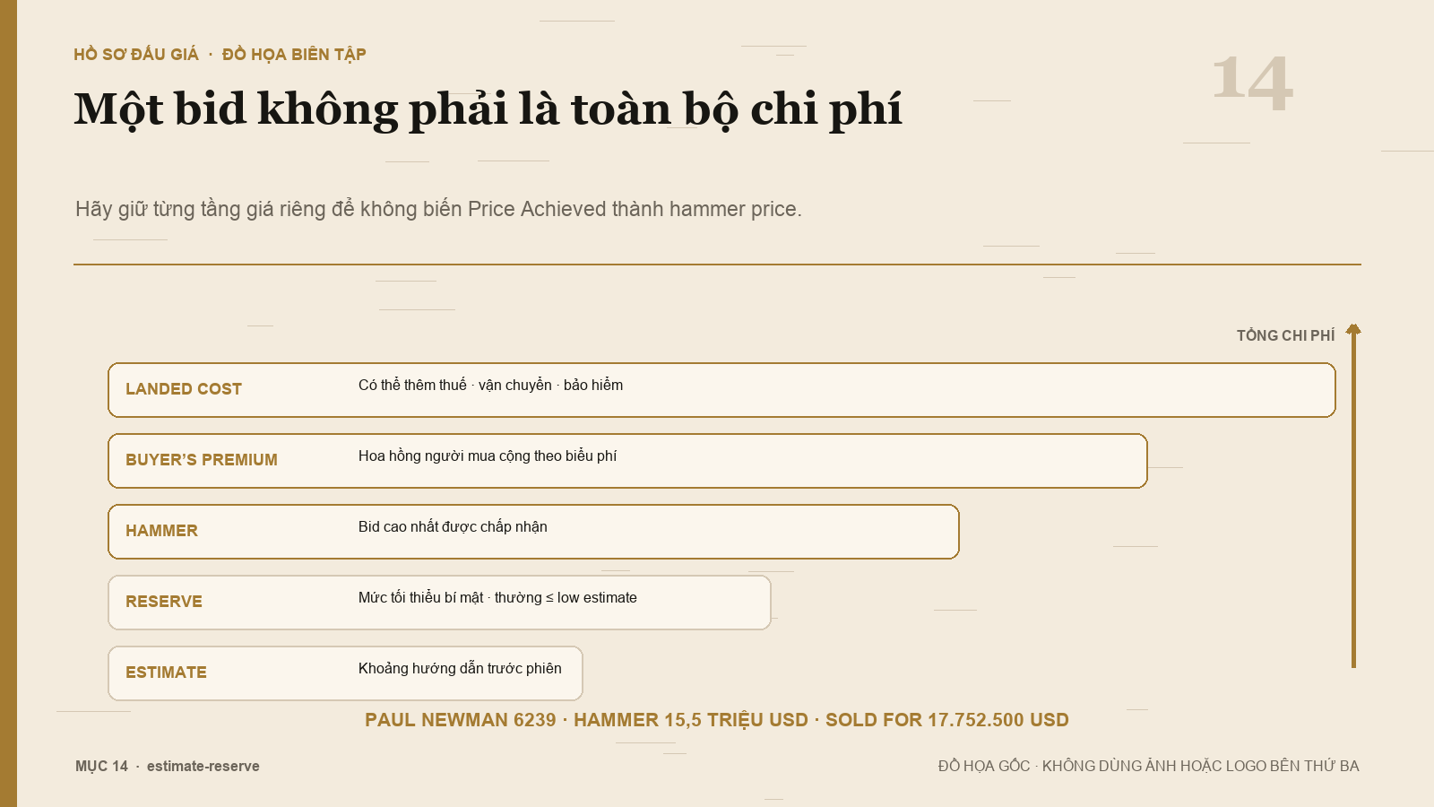 Quan hệ giữa estimate reserve bid hammer và price achieved
